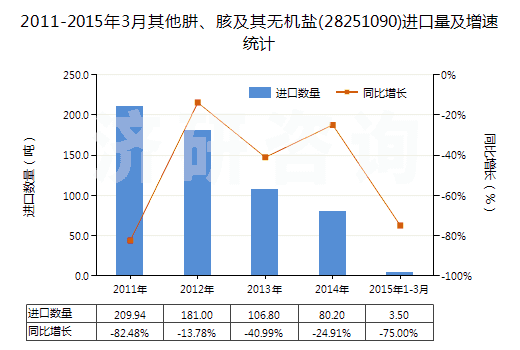 2011-2015年3月其他肼、胲及其無機(jī)鹽(28251090)進(jìn)口量及增速統(tǒng)計